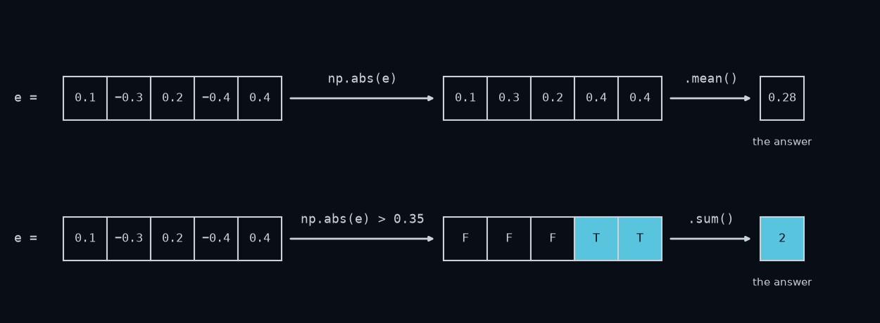 The five errors as a row of boxes. np.abs(e) makes a new row with every sign dropped; .mean() adds that row up and divides by five, giving 0.28. Below, np.abs(e) > 0.35 makes a row of True and False, and .sum() counts the Trues: 2.