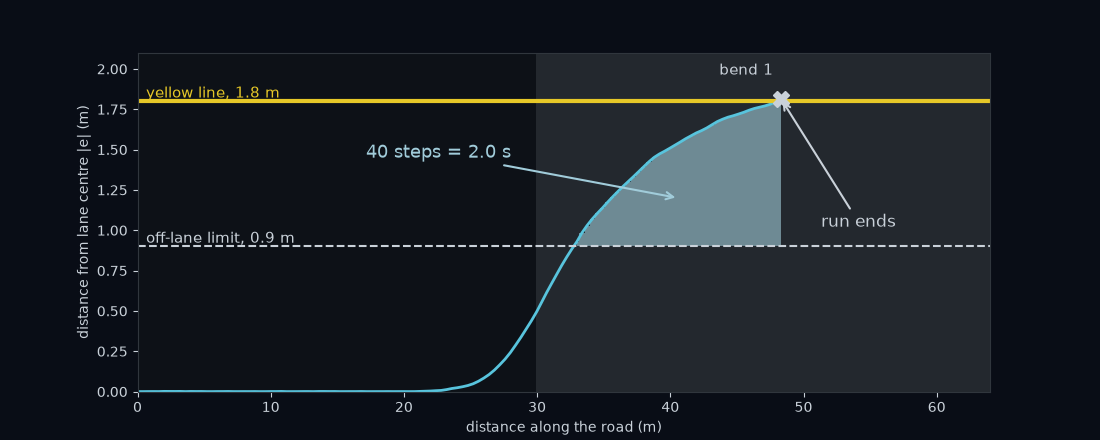 The provided car's distance from centre on curvy, plotted against the distance along the road. The dashed grey line is the 0.9 m off-lane limit and the yellow line at 1.8 m is the painted yellow line. The steps above 0.9 m are shaded. The run ends at 48 m, where the car reaches the line.