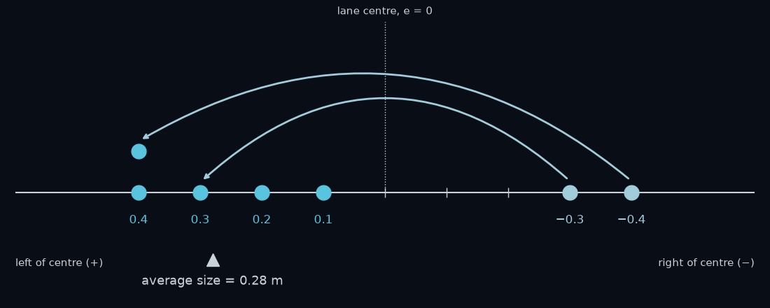 The same five dots, with the two right-of-centre dots flipped across the lane centre to the positive side, their old places shown faded. With every error counted as a size, nothing cancels, and the average of the five sizes is 0.28 m.