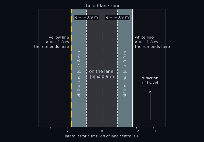 The lane from above, with two shaded strips along its edges: the off-lane zone, from 0.9 m to 1.8 m either side of the lane centre. A car whose front axle is anywhere in a strip is off the lane, though its front axle is still inside the painted lines; at the painted line, 1.8 m out, the run ends.