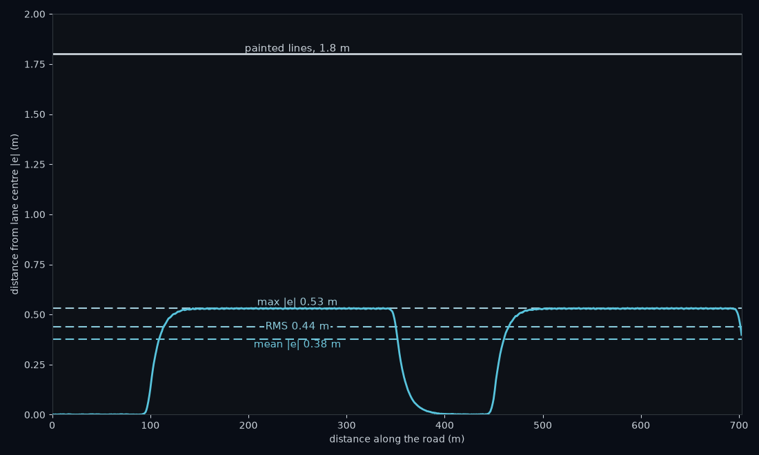 The provided car's lap of the gentle loop. The blue line is how far the car sat from the middle of its lane at each moment of the lap. Three numbers sum it up, each drawn as a dashed line: 0.38 m off centre typically, 0.44 m when big errors count extra, and 0.53 m at the worst moment. The painted lines are 1.8 m from the lane centre, far above all three.