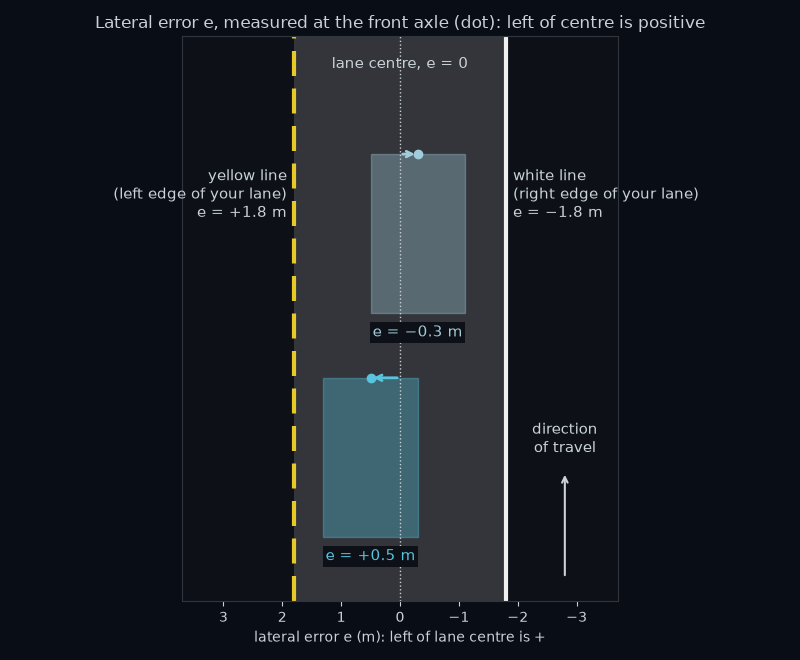 A lane seen from above. A car whose front axle is 0.5 m left of the lane centre has e = +0.5 m; a car 0.3 m right of it has e = −0.3 m. The yellow line on the left is at e = +1.8 m and the white line on the right is at e = −1.8 m.