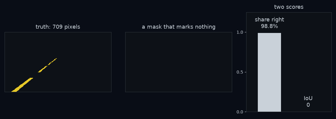 Left: the true yellow mask, 709 pixels. Middle: a mask that marks nothing. Right: two bars for the empty mask, the share of pixels it gets right, 98.8%, and the score this section builds, 0.