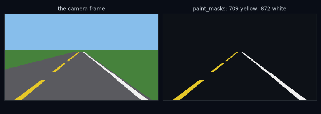 Left: one picture from the car's camera on the straight road. Right: what paint_masks finds in it, the 709 pixels of yellow paint and the 872 pixels of white paint, each drawn in its own colour, with every other pixel dark.