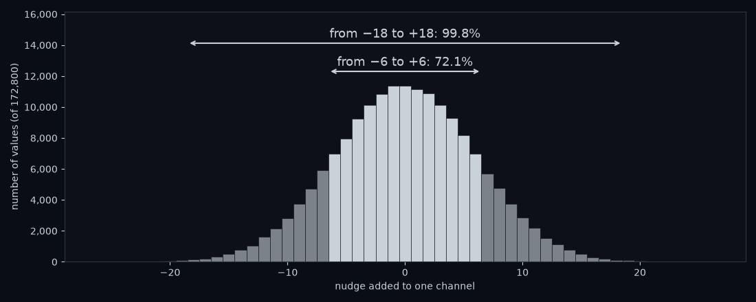 A histogram, a bar chart that counts how many nudges landed in each small range: every nudge the noise added to one frame, with sigma 6. The nudges pile up around 0 in a bell shape. 72.1% of them lie between −6 and +6, and 99.8% lie between −18 and +18.