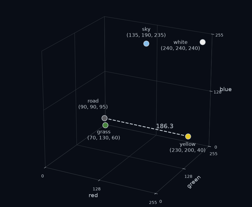 The five colours of the simulator as points in a cube whose three edges are red, green and blue, each from 0 to 255. Each point is drawn in its own colour and labelled. A line joins road grey to yellow paint.