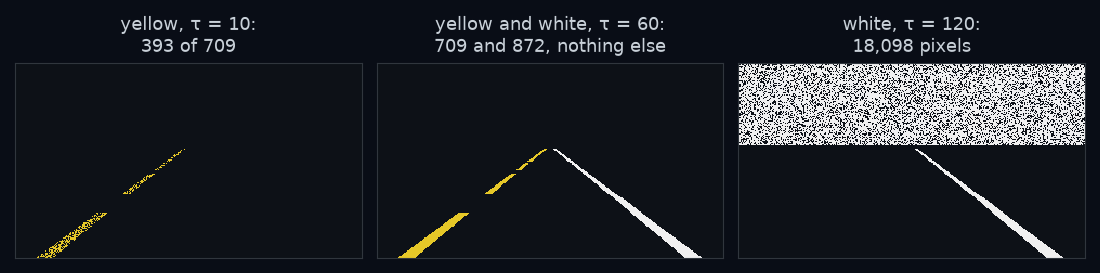 Three masks from the same noisy frame. Left: yellow with tau 10 finds only 55.4% of the yellow paint. Middle: tau 60 finds all of the paint and nothing else. Right: white with tau 120 also marks most of the sky, 18,098 pixels instead of 872.