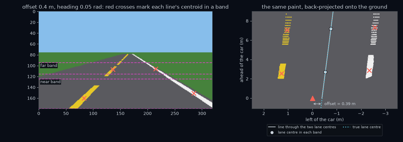 Left: the worked-example frame with the two bands and each line's centroid marked. Right: the same paint from above, the two lane-centre points, and the line through them passing 0.39 m right of the car.
