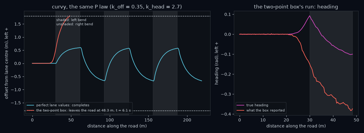 Left: on curvy, perfect lane values stay within 0.67 m; the two-point box drifts left before the first bend and leaves at 48.3 m. Right: the box's heading lies far right of the true heading.