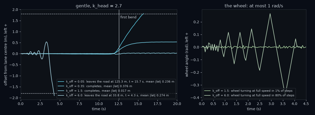 Left: offset against time for four values of k_off; 0.05 drifts off at the first bend, 6 swings ever wider and leaves on the straight. Right: the wheel angle, smooth for 1.5, zigzagging at full speed for 6.