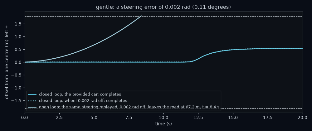 Offset against time on gentle. The provided car and the provided car with the wheel 0.002 rad off overlap and complete; the replayed steering drifts steadily left and leaves the road at 8.4 s.